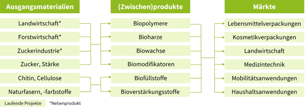 Dialoggruppe Biopolymere - Drop-In-Lösungen